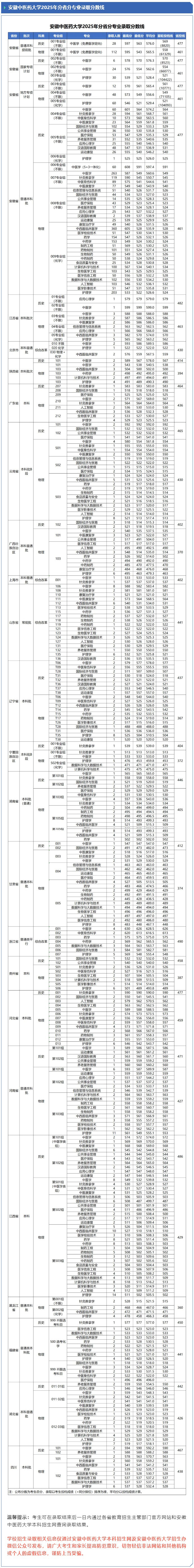 安徽中醫(yī)藥大學2025年分省分專業(yè)錄取分數線