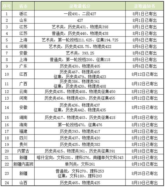 上海農(nóng)林職業(yè)技術(shù)學(xué)院2025年高考錄取工作圓滿結(jié)束