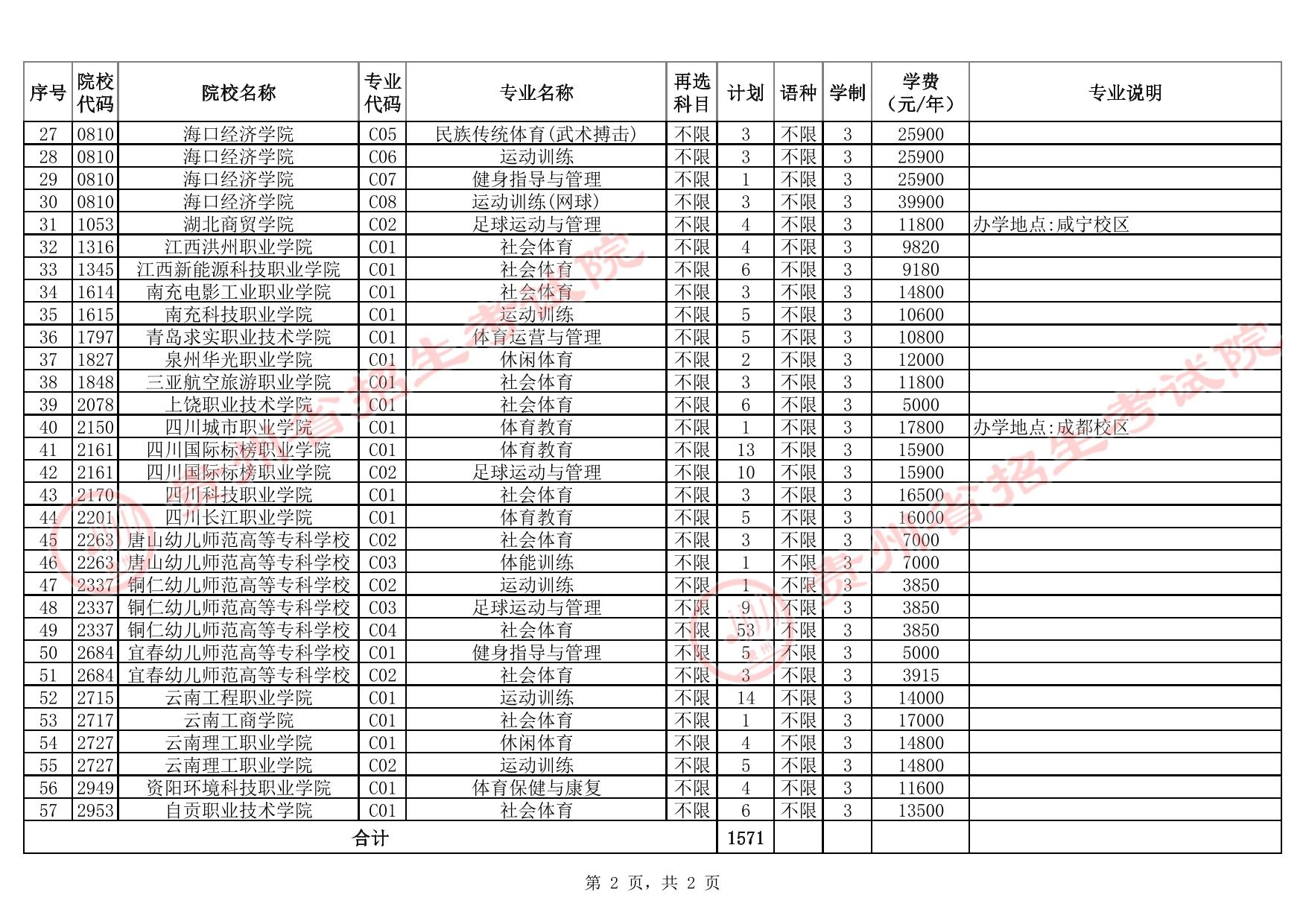 貴州省2025年高考體育類高職(?？?批院校第2次征集志愿計劃統(tǒng)計表