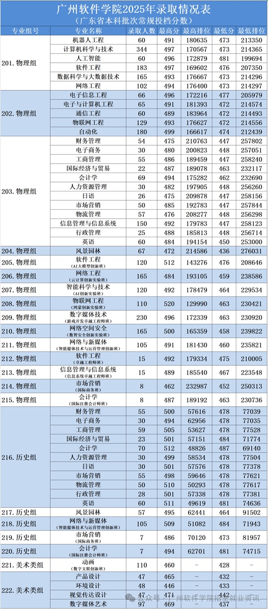 廣州軟件學(xué)院2025年本科招生錄取工作圓滿結(jié)束