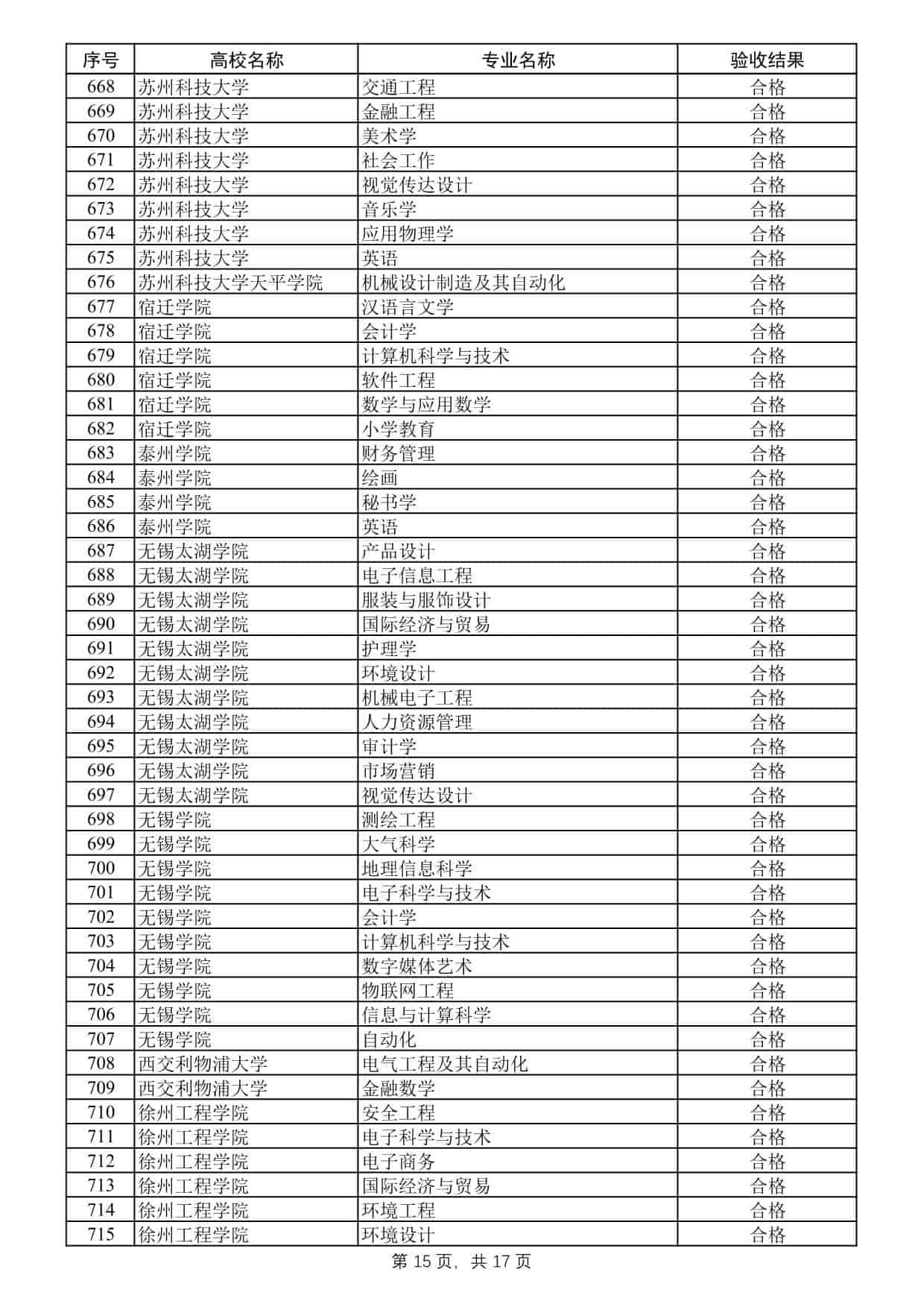 2025年度江蘇高校品牌專業(yè)建設(shè)工程二期項(xiàng)目驗(yàn)收結(jié)果公示