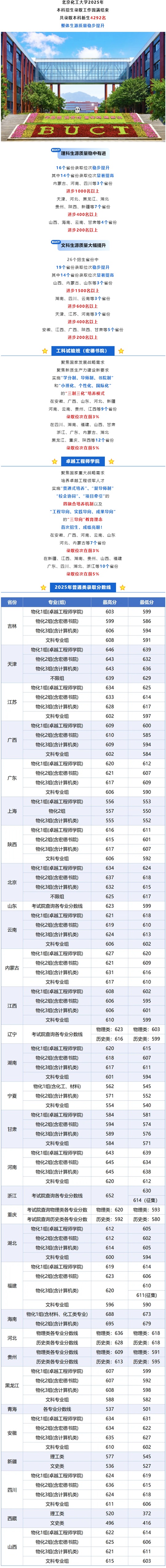 北京化工大學(xué)2025年本科招生錄取工作圓滿(mǎn)結(jié)束