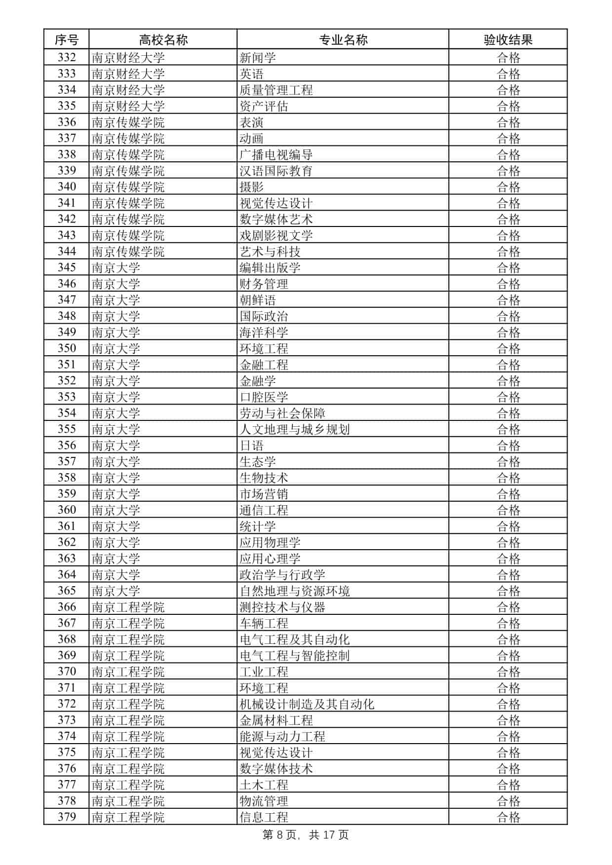 2025年度江蘇高校品牌專業(yè)建設(shè)工程二期項(xiàng)目驗(yàn)收結(jié)果公示