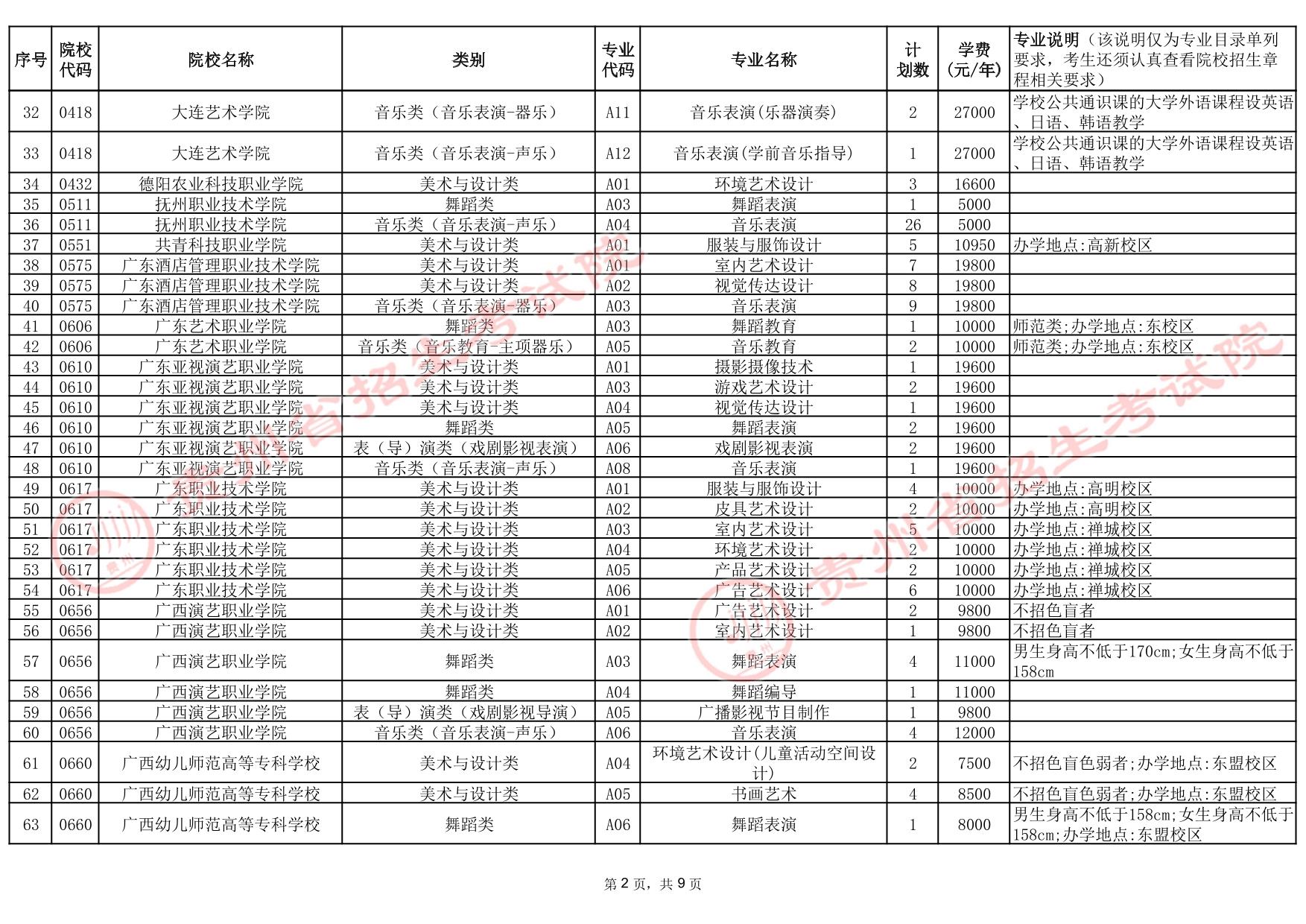 貴州省2025年高考藝術(shù)類高職（專科）批院校第2次征集志愿計劃統(tǒng)計表