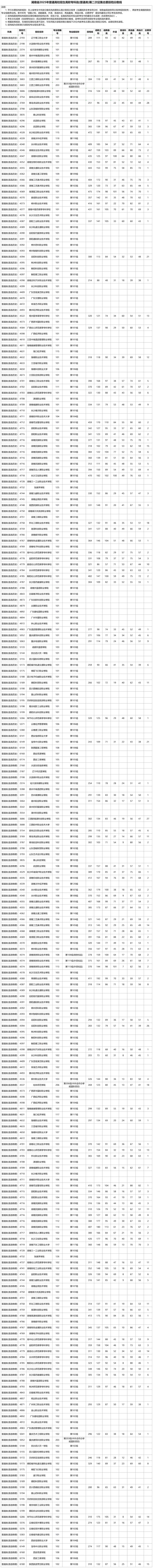 湖南省2025年普通高校招生高職專(zhuān)科批（普通類(lèi)）第二次征集志愿投檔分?jǐn)?shù)線