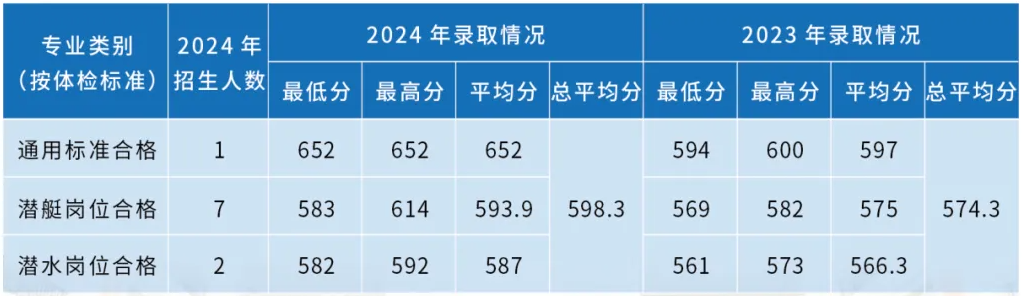 海軍潛艇學(xué)院近三年各省錄取分?jǐn)?shù)線(xiàn)