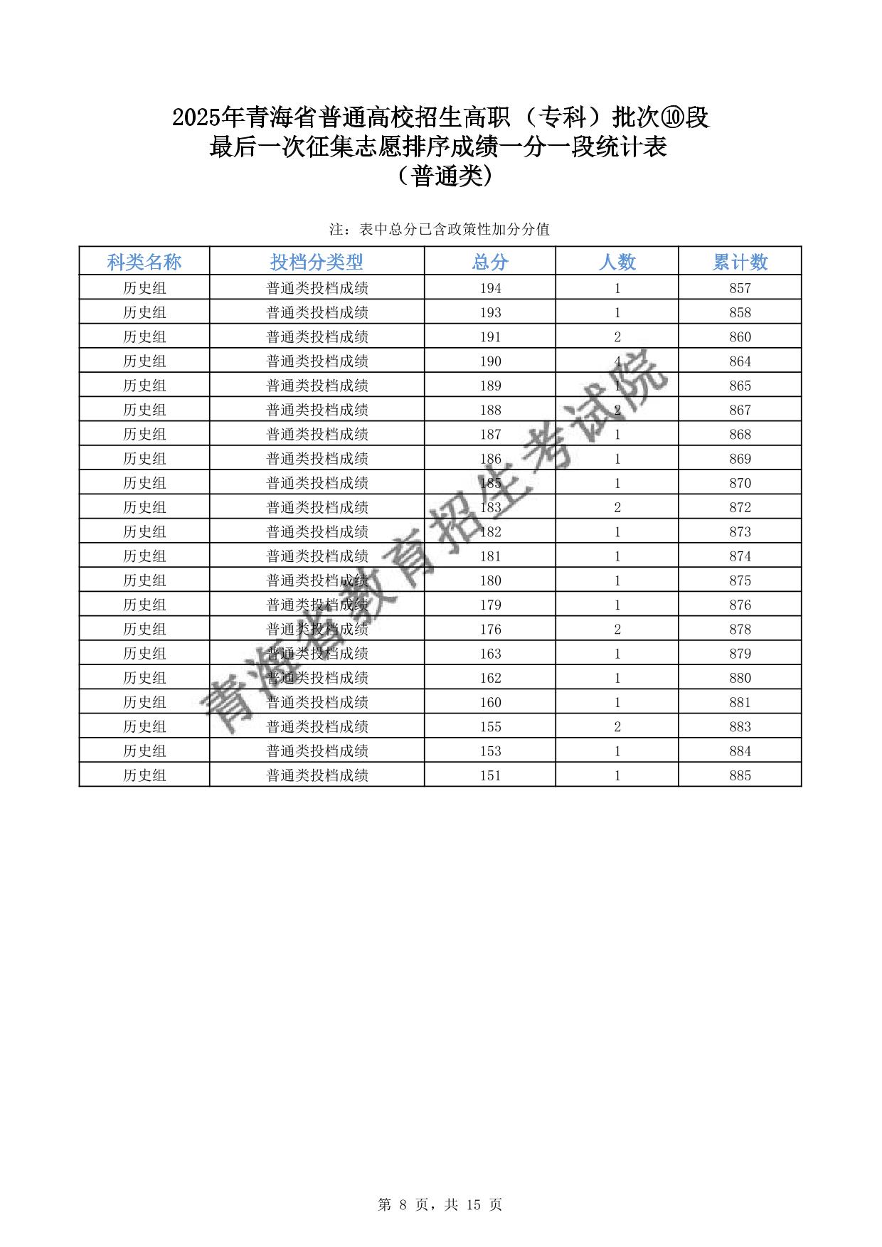 2025年青海省普通高校招生高職(?？?批次⑩段最后一次征集志愿排序成績一分一段統(tǒng)計表(普通類)