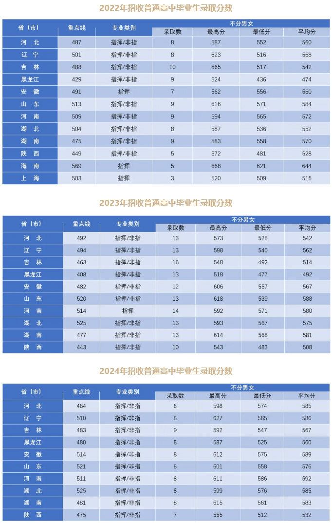 空軍航空大學(xué)2022年、2023年、2024年錄取分?jǐn)?shù)線匯總