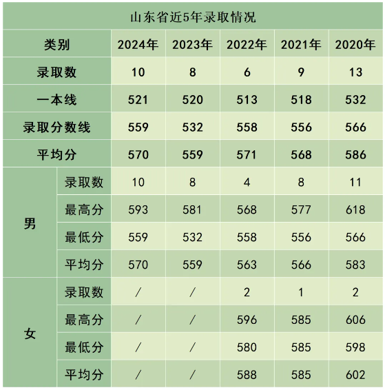 陸軍防化學(xué)院近3年、5年各省市錄取分?jǐn)?shù)線