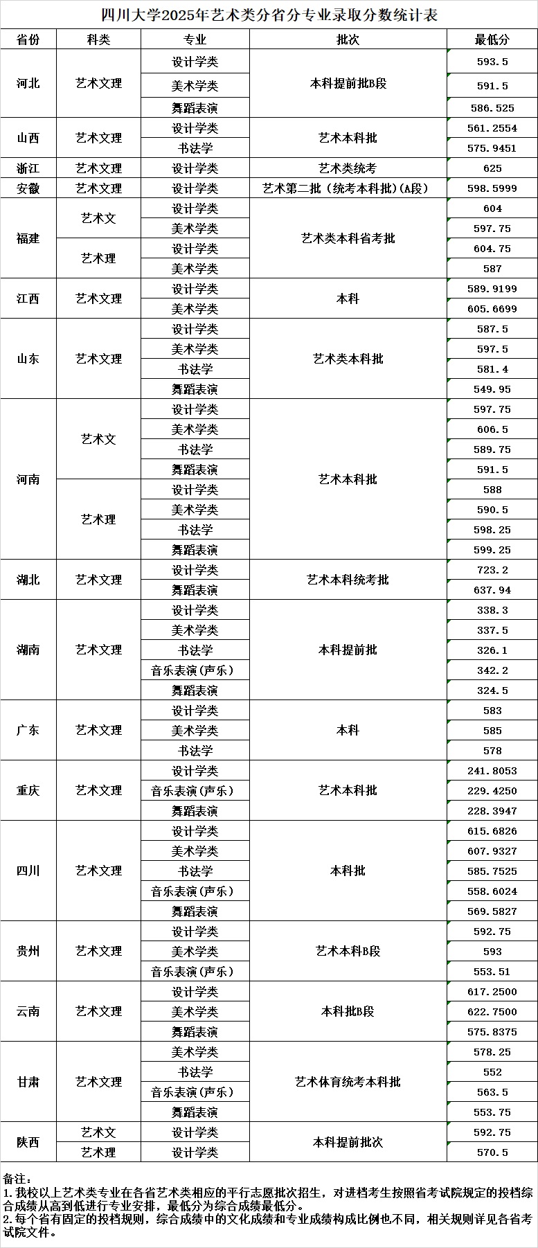 2025年四川大學(xué)高考錄取分數(shù)線