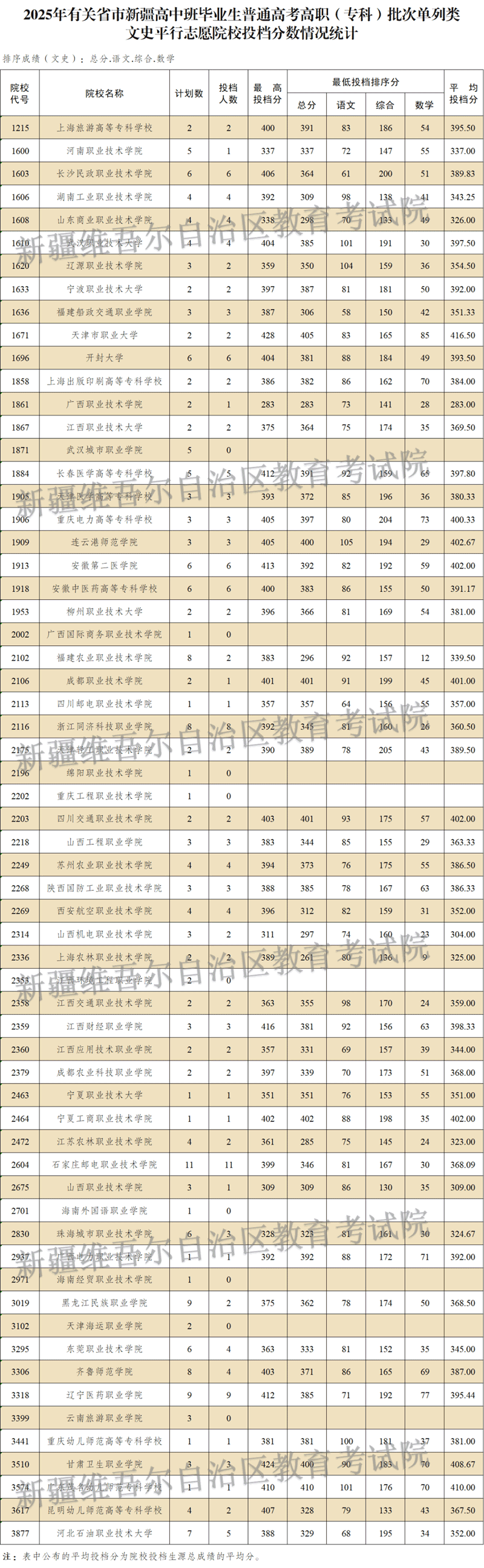 新疆維吾爾自治區(qū)2025年普通高校招收有關(guān)省市新疆高中班畢業(yè)生高職（?？疲┡瓮稒n情況