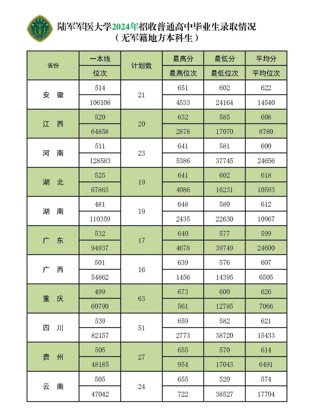 陸軍軍醫(yī)大學(xué)(第三軍醫(yī)大學(xué))近三年本科招生錄取分數(shù)