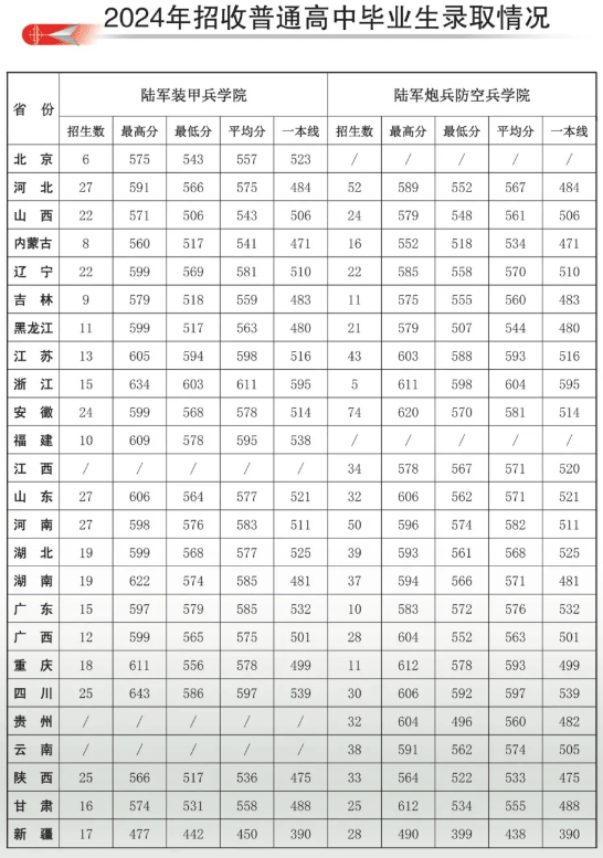 陸軍兵種大學(xué)（陸軍裝甲兵學(xué)院、炮兵防空兵學(xué)院）2024年各省市錄取分數(shù)線