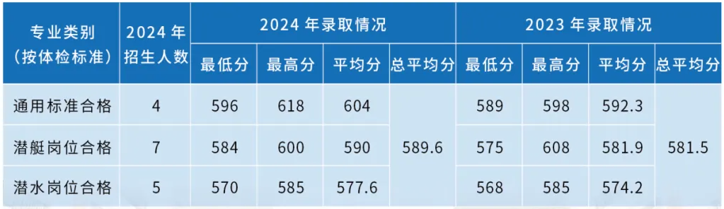 海軍潛艇學(xué)院近三年各省錄取分?jǐn)?shù)線(xiàn)