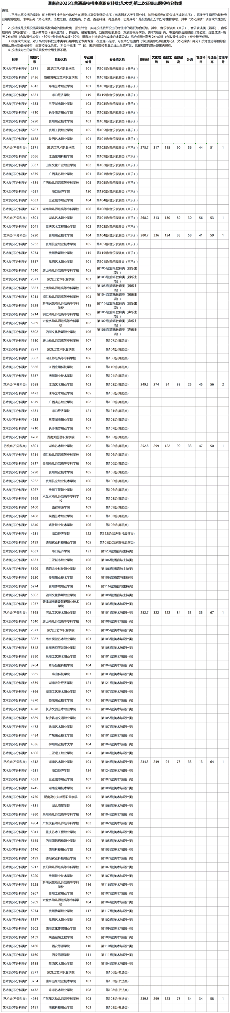 湖南省2025年普通高校招生高職專(zhuān)科批（藝術(shù)類(lèi)）第二次征集志愿投檔分?jǐn)?shù)線
