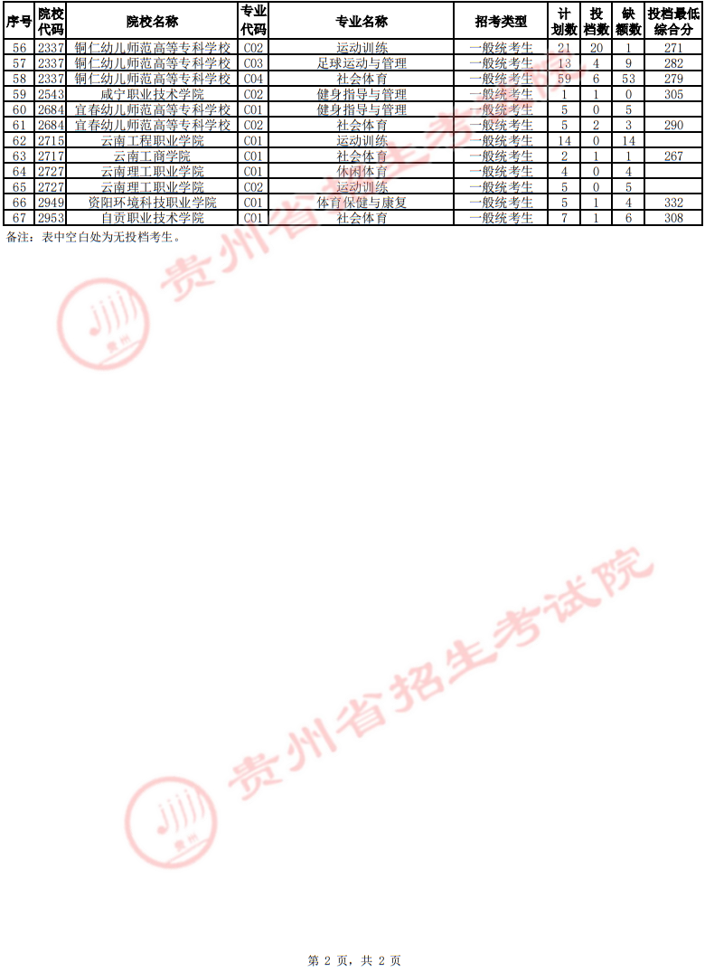 貴州省2025年高考體育類高職（專科）批征集志愿投檔情況