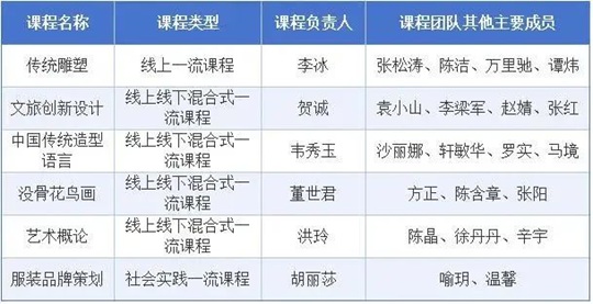 湖北美術(shù)學(xué)院6門課程入選第三批國家級一流本科課程