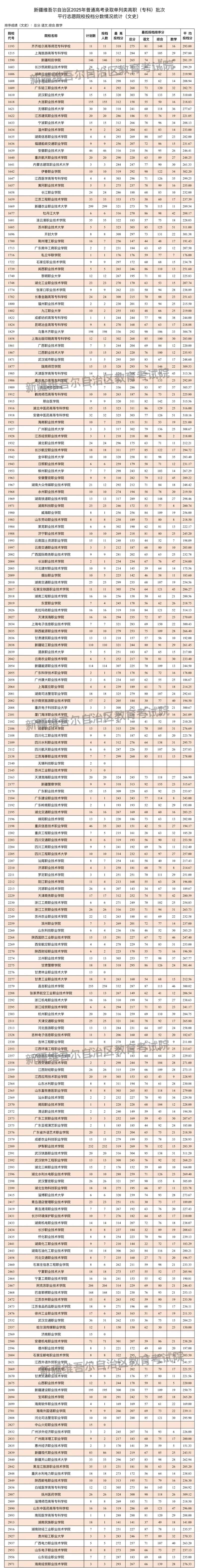 新疆維吾爾自治區(qū)2025年普通高校招生單列類高職（專科）批次投檔情況