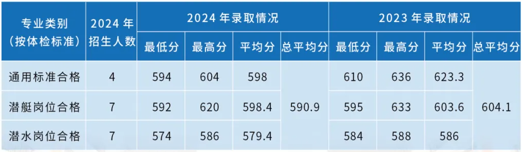 海軍潛艇學(xué)院近三年各省錄取分?jǐn)?shù)線(xiàn)