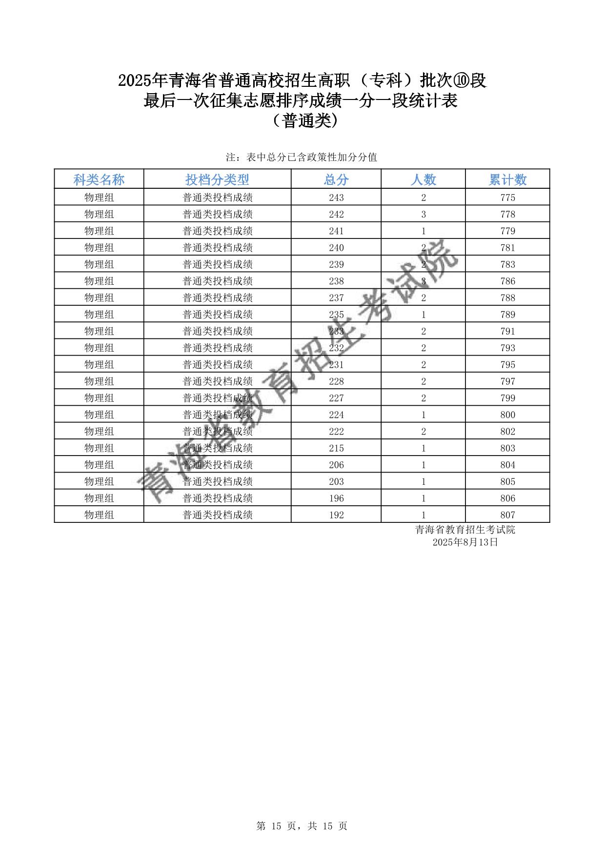 2025年青海省普通高校招生高職(?？?批次⑩段最后一次征集志愿排序成績一分一段統(tǒng)計表(普通類)