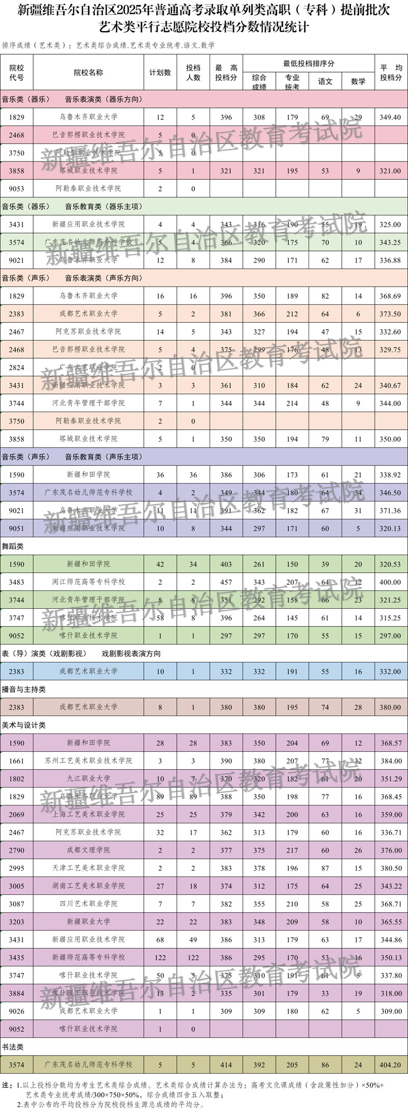 新疆維吾爾自治區(qū)2025年普通高校招生單列類高職（?？疲┨崆芭嗡囆g(shù)類投檔情況