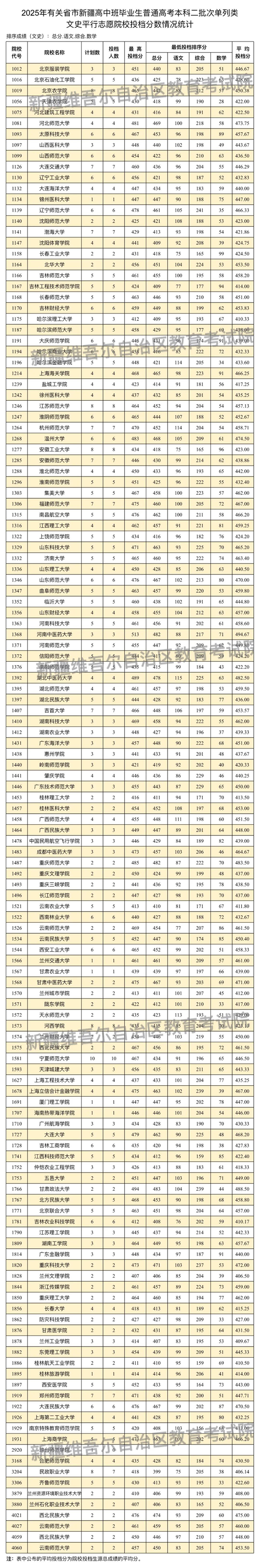 新疆維吾爾自治區(qū)2025年普通高校招收有關(guān)省市新疆高中班畢業(yè)生本科二批次投檔情況