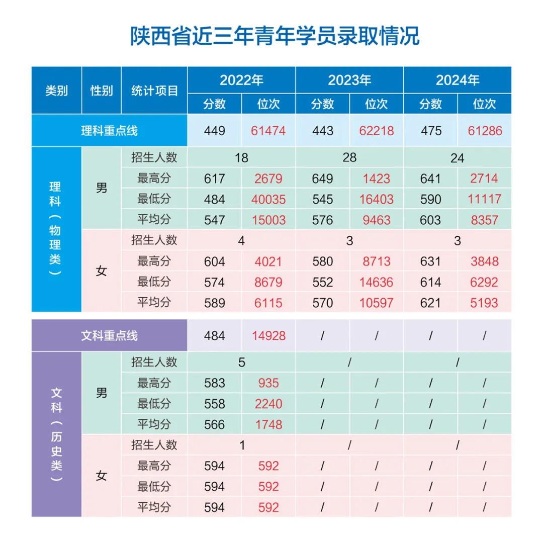 網(wǎng)絡(luò)空間部隊(duì)信息工程大學(xué)2022-2024年各?。ㄊ?、自治區(qū)）錄取分?jǐn)?shù)