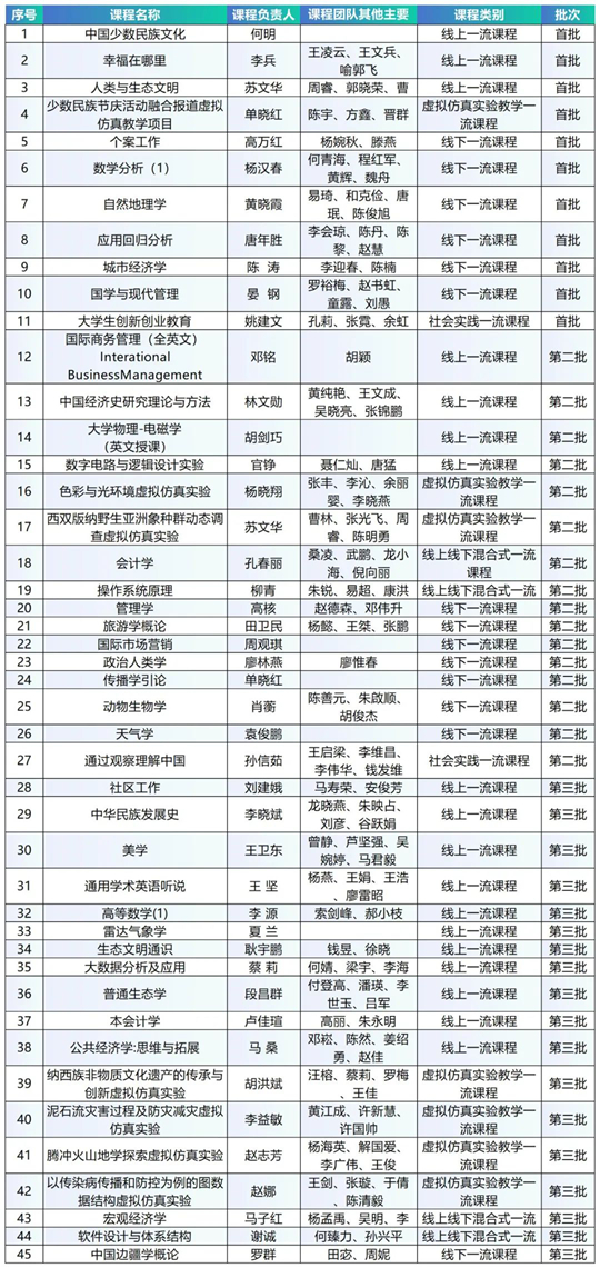 云南大學(xué)國(guó)家級(jí)一流本科課程將達(dá)45門