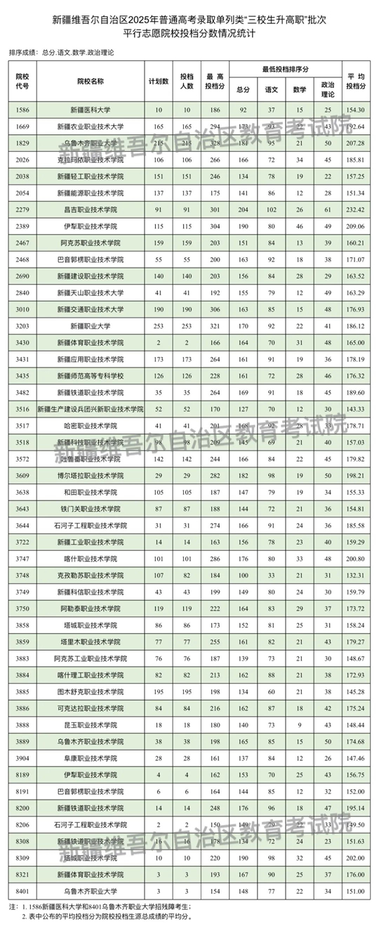 新疆維吾爾自治區(qū)2025年普通高校招生單列類“三校生升高職”批次投檔情況