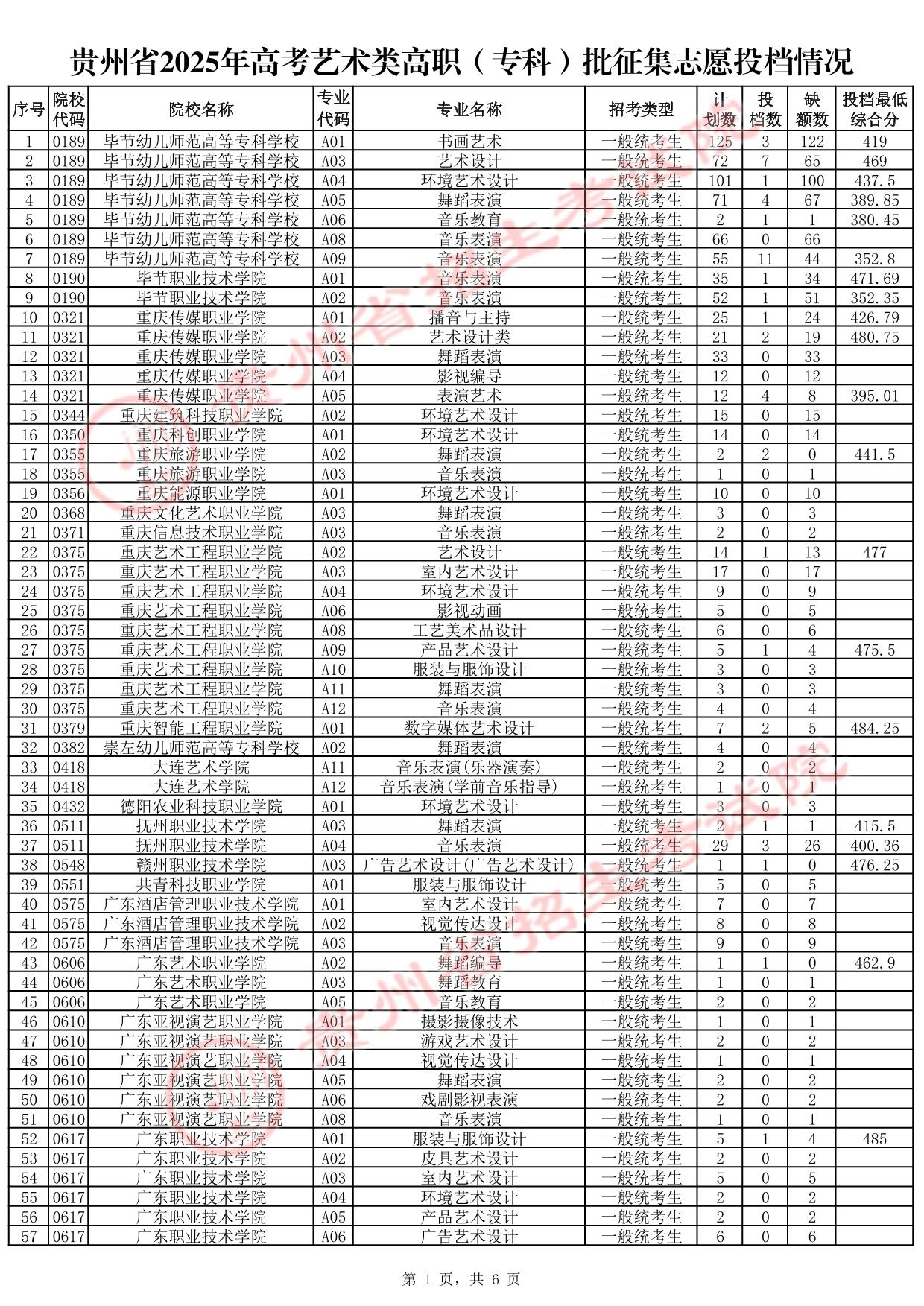 貴州省2025年高考藝術(shù)類高職（?？疲┡骷驹竿稒n情況