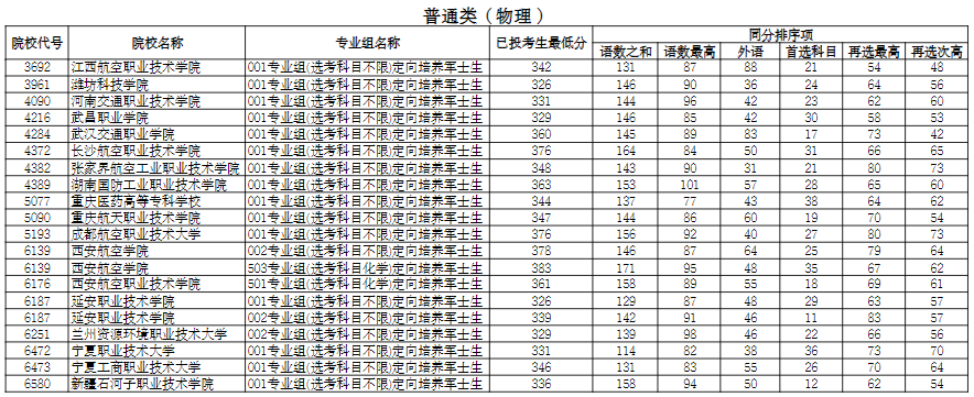 寧夏2025年普通高校招生高職（?？疲┨崆芭鶥段投檔線