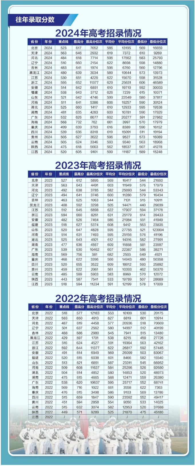 海軍工程大學(xué)2022年、2023年、2024年錄取分?jǐn)?shù)線