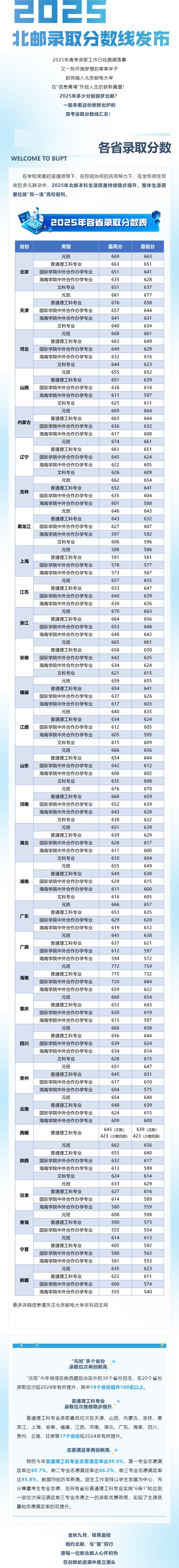 2025年北京郵電大學(xué)高考錄取分?jǐn)?shù)線