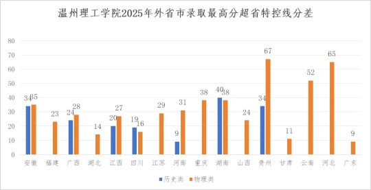 溫州理工學(xué)院2025年招生錄取工作圓滿結(jié)束