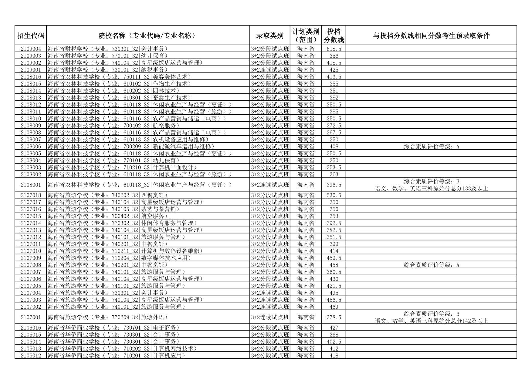 2025年海南省中等學(xué)校招生第三批投檔分?jǐn)?shù)線（一）（二）