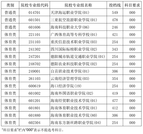 2025年海南省普通高校招生錄取高職（?？疲┨崆芭胀?、體育類院校專業(yè)組征集志愿平行投檔分?jǐn)?shù)線
