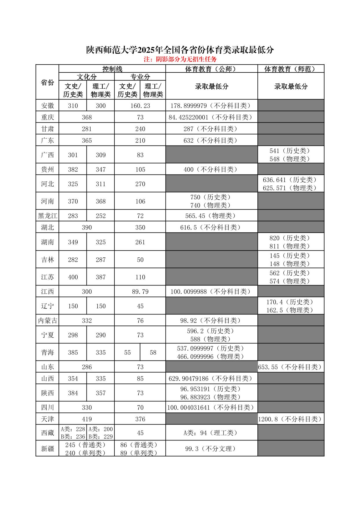 陜西師范大學(xué)2025年普通類(lèi)、體育類(lèi)專(zhuān)業(yè)錄取最低分