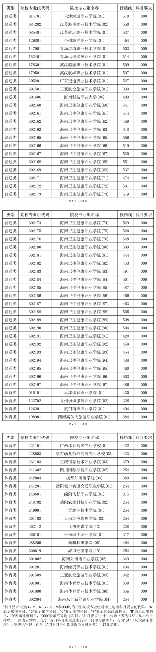 2025年海南省普通高校招生錄取高職（專科）提前批普通類、體育類平行志愿院校專業(yè)組投檔分數(shù)線