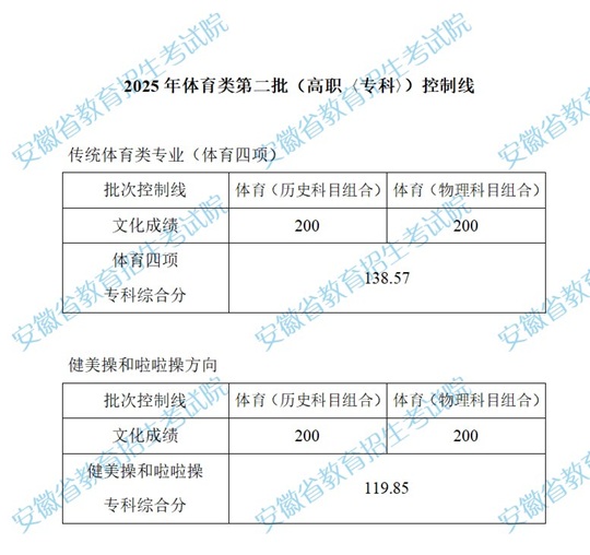 安徽：2025年體育類第二批（高職〈?？啤担┛刂凭€