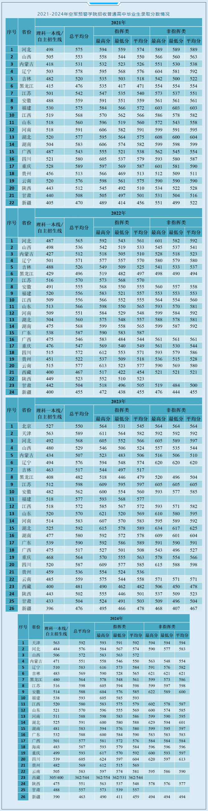 2021-2024年空軍預(yù)警學院招收普通高中畢業(yè)生錄取分數(shù)