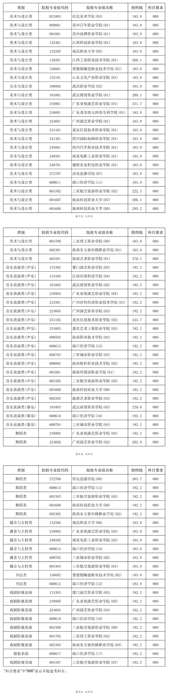 2025年海南省普通高校招生錄取高職（專科）提前批藝術(shù)類院校專業(yè)組征集志愿平行投檔分數(shù)線
