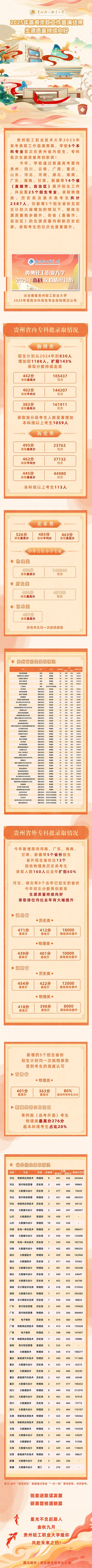 貴州輕工職業(yè)大學2025年高考錄取工作圓滿結(jié)束