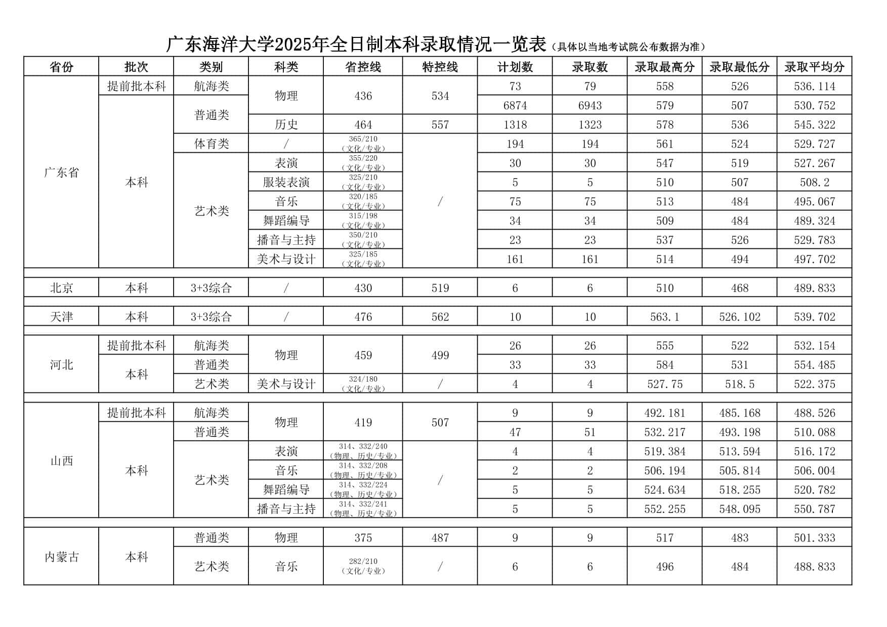 廣東海洋大學2025年全日制本科錄取情況一覽表