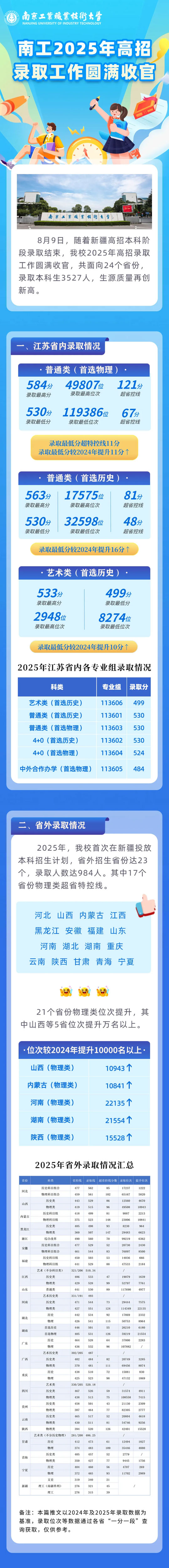 南京工業(yè)職業(yè)技術(shù)大學(xué)2025年高招錄取工作圓滿收官