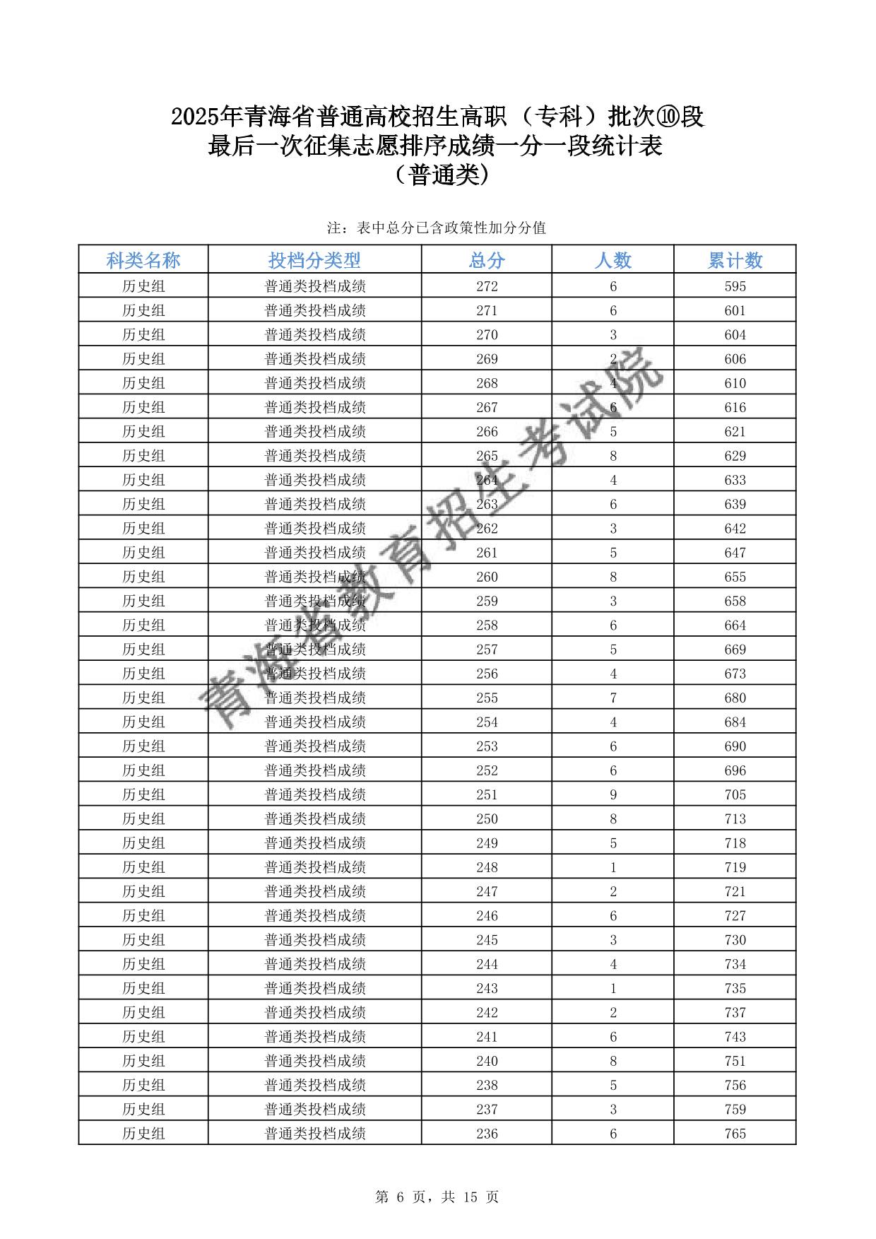 2025年青海省普通高校招生高職(?？?批次⑩段最后一次征集志愿排序成績一分一段統(tǒng)計表(普通類)