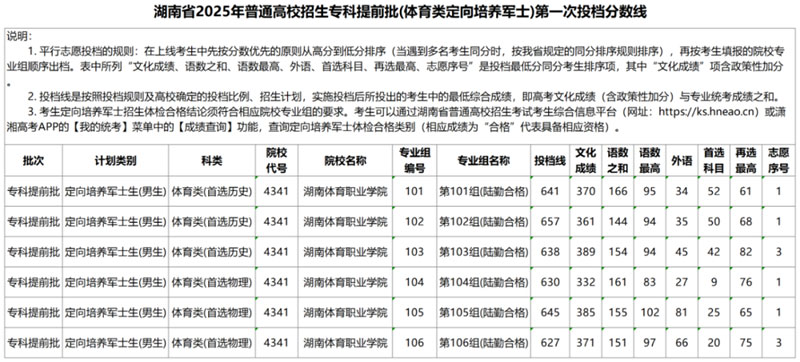 湖南省2025年普通高校招生?？铺崆芭w育類定向培養(yǎng)軍士）第一次投檔分?jǐn)?shù)線