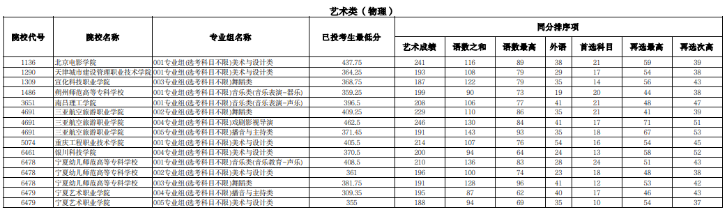 寧夏2025年普通高校招生高職（?？疲┨崆芭鶦段藝術(shù)類投檔線