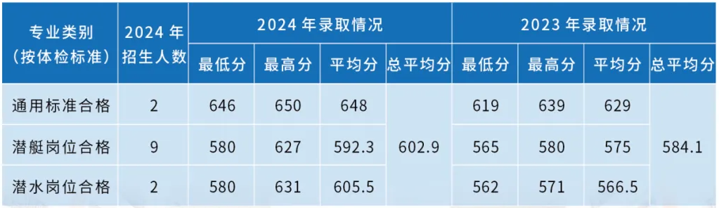 海軍潛艇學(xué)院近三年各省錄取分?jǐn)?shù)線(xiàn)