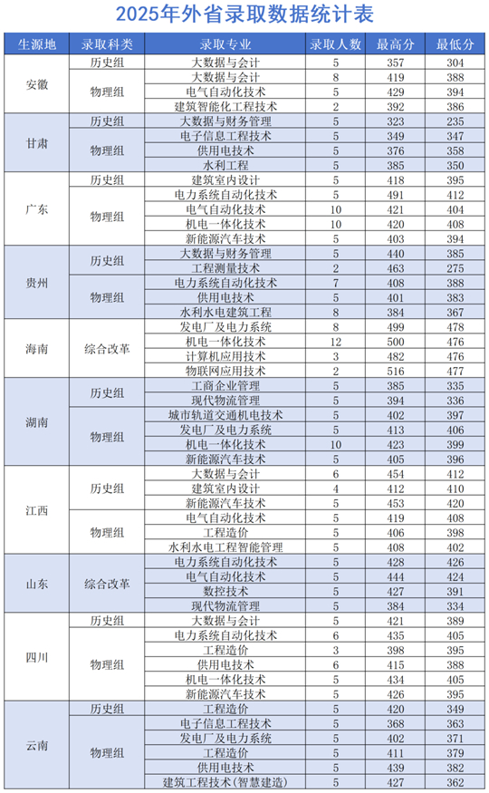 廣西水利電力職業(yè)技術(shù)學院2025年招生錄取工作圓滿收官