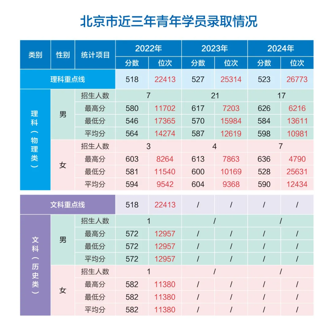 網(wǎng)絡(luò)空間部隊(duì)信息工程大學(xué)2022-2024年各省（市、自治區(qū)）錄取分?jǐn)?shù)